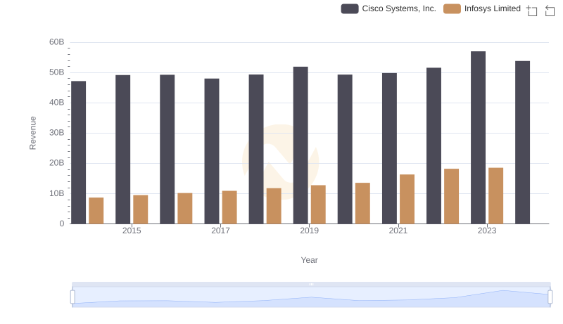 Cisco Systems, Inc. vs Infosys Limited: Annual Revenue Growth Compared