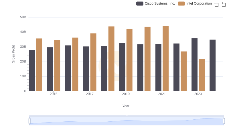 Cisco Systems, Inc. vs Intel Corporation: A Gross Profit Performance Breakdown