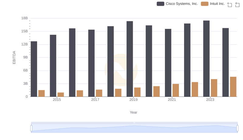 Cisco Systems, Inc. vs Intuit Inc.: In-Depth EBITDA Performance Comparison