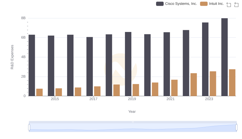 Cisco Systems, Inc. vs Intuit Inc.: Strategic Focus on R&D Spending