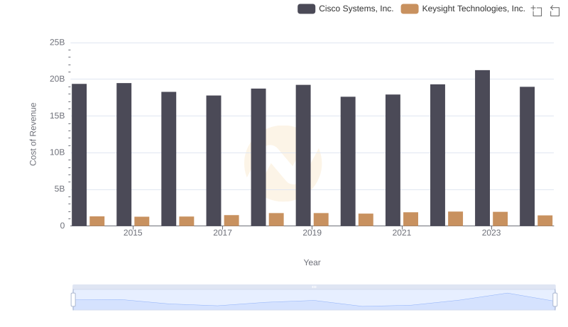 Cisco Systems, Inc. vs Keysight Technologies, Inc.: Efficiency in Cost of Revenue Explored
