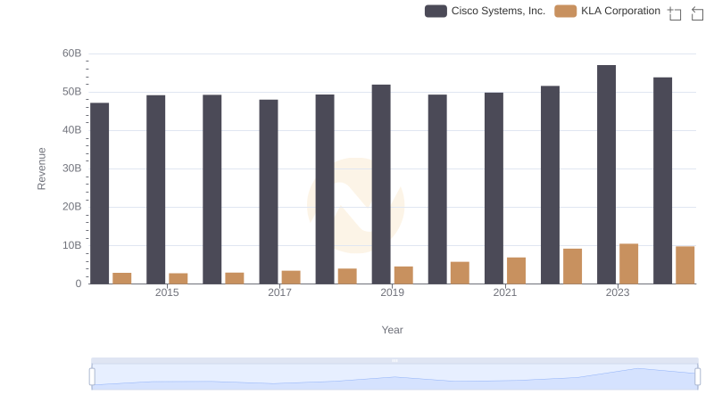 Cisco Systems, Inc. vs KLA Corporation: Annual Revenue Growth Compared