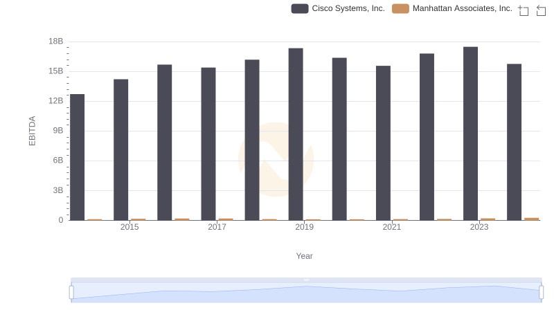 Cisco Systems, Inc. vs Manhattan Associates, Inc.: In-Depth EBITDA Performance Comparison