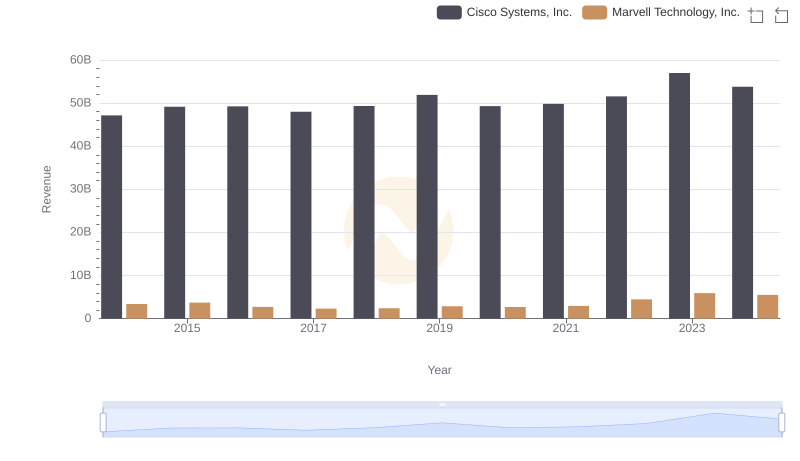 Cisco Systems, Inc. vs Marvell Technology, Inc.: Annual Revenue Growth Compared