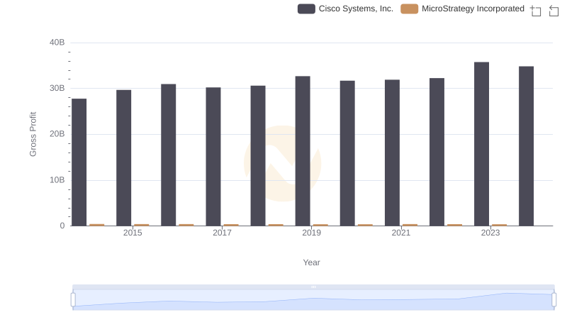 Cisco Systems, Inc. vs MicroStrategy Incorporated: A Gross Profit Performance Breakdown