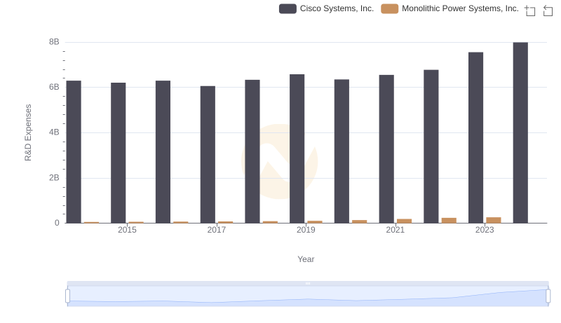 Cisco Systems, Inc. vs Monolithic Power Systems, Inc.: Strategic Focus on R&D Spending