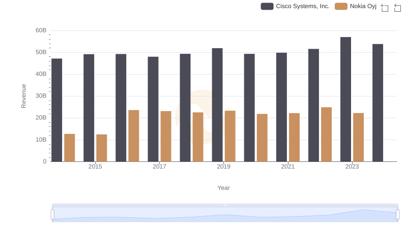 Cisco Systems, Inc. vs Nokia Oyj: Examining Key Revenue Metrics