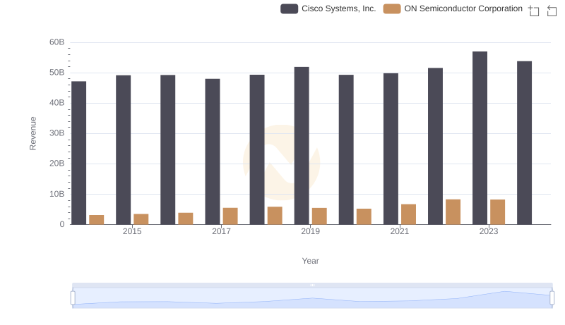 Cisco Systems, Inc. vs ON Semiconductor Corporation: Annual Revenue Growth Compared