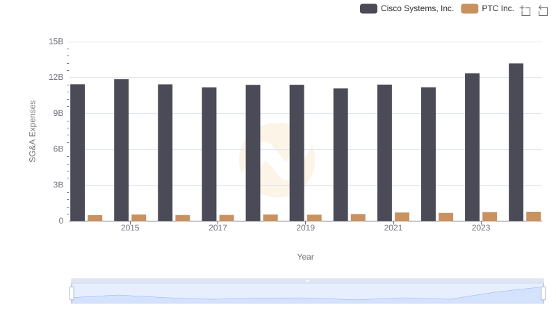 Cisco Systems, Inc. vs PTC Inc.: SG&A Expense Trends