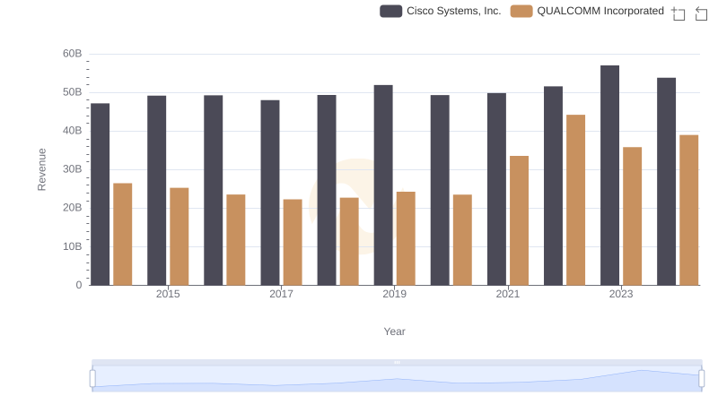 Cisco Systems, Inc. vs QUALCOMM Incorporated: Annual Revenue Growth Compared