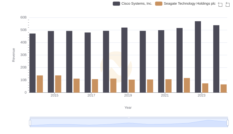 Cisco Systems, Inc. vs Seagate Technology Holdings plc: Examining Key Revenue Metrics