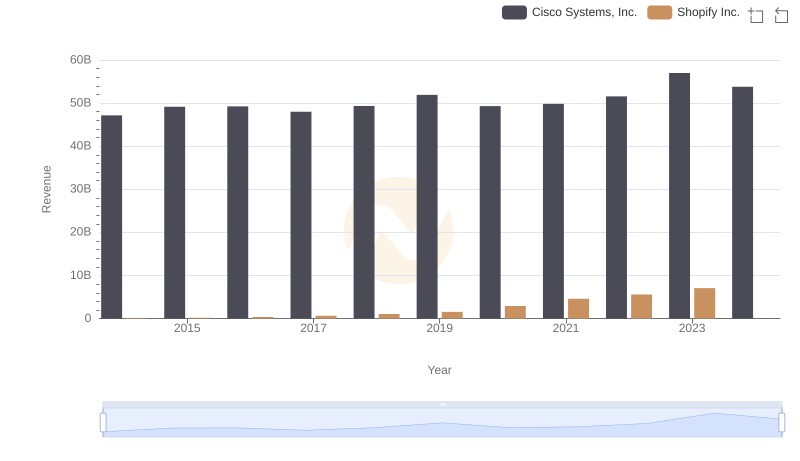 Cisco Systems, Inc. vs Shopify Inc.: Examining Key Revenue Metrics