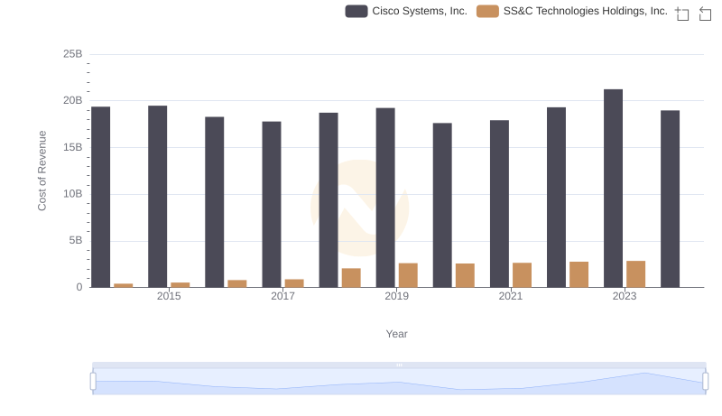Cisco Systems, Inc. vs SS&C Technologies Holdings, Inc.: Efficiency in Cost of Revenue Explored