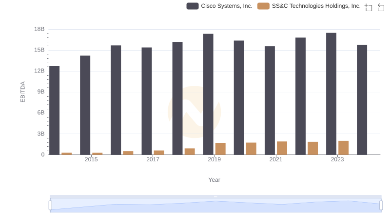 Cisco Systems, Inc. vs SS&C Technologies Holdings, Inc.: In-Depth EBITDA Performance Comparison