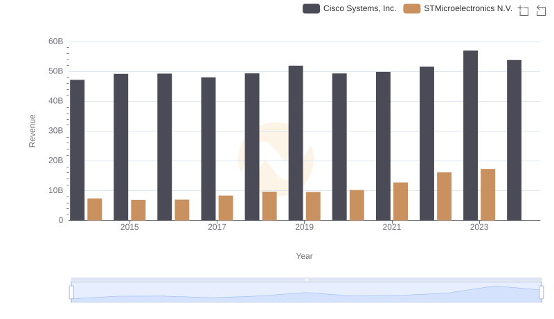 Cisco Systems, Inc. vs STMicroelectronics N.V.: Annual Revenue Growth Compared