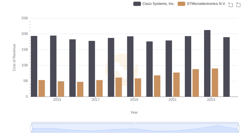 Cisco Systems, Inc. vs STMicroelectronics N.V.: Efficiency in Cost of Revenue Explored