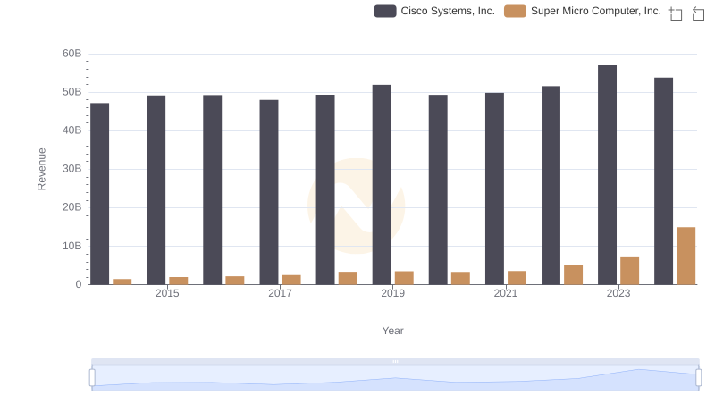 Cisco Systems, Inc. vs Super Micro Computer, Inc.: Examining Key Revenue Metrics