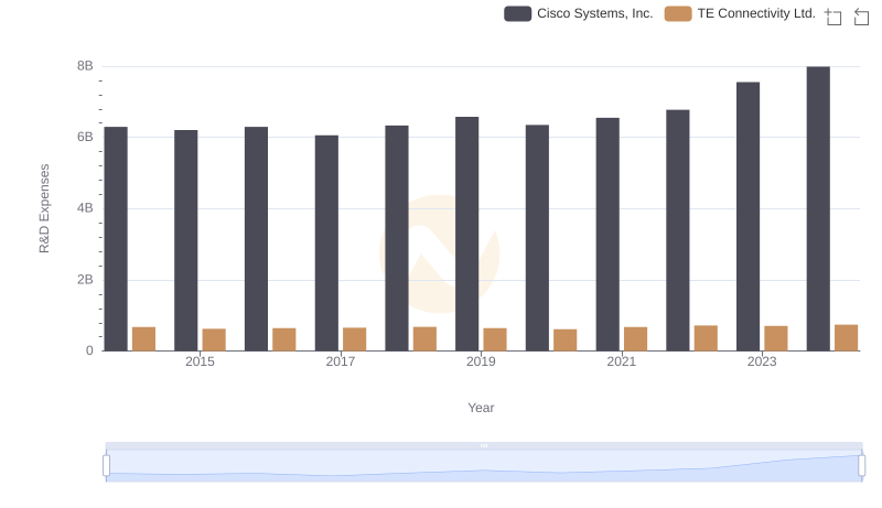 Cisco Systems, Inc. vs TE Connectivity Ltd.: Strategic Focus on R&D Spending