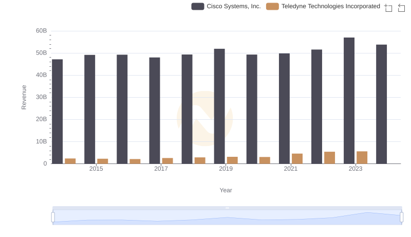 Cisco Systems, Inc. vs Teledyne Technologies Incorporated: Examining Key Revenue Metrics