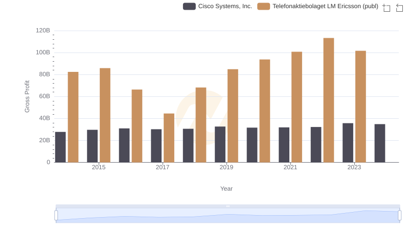 Cisco Systems, Inc. vs Telefonaktiebolaget LM Ericsson (publ): A Gross Profit Performance Breakdown