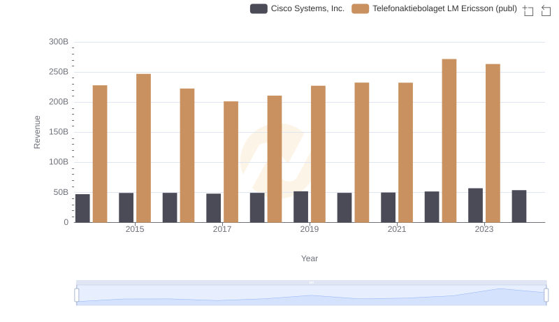 Cisco Systems, Inc. vs Telefonaktiebolaget LM Ericsson (publ): Examining Key Revenue Metrics