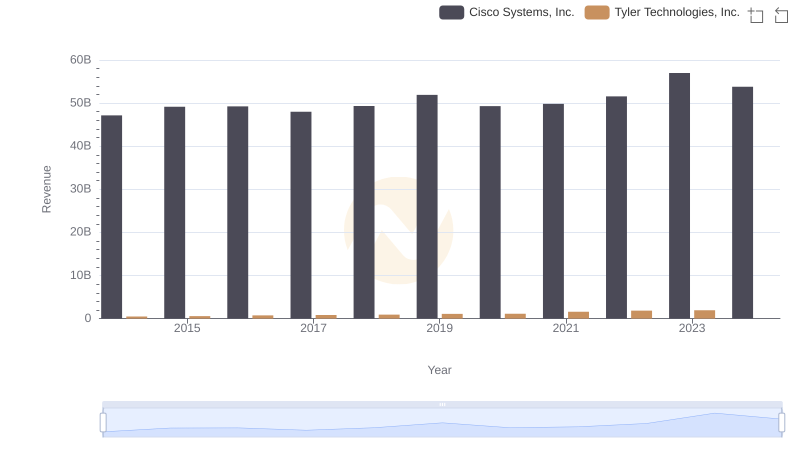 Cisco Systems, Inc. vs Tyler Technologies, Inc.: Annual Revenue Growth Compared