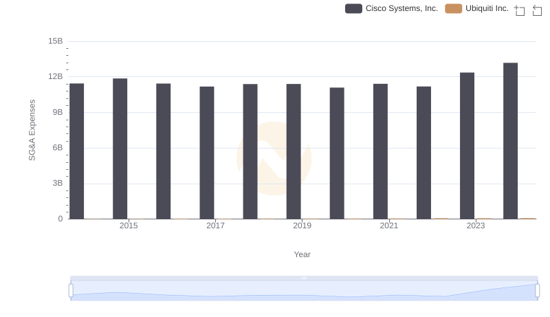Cisco Systems, Inc. vs Ubiquiti Inc.: SG&A Expense Trends