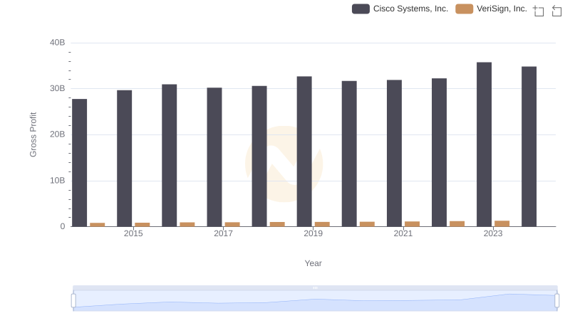 Cisco Systems, Inc. vs VeriSign, Inc.: A Gross Profit Performance Breakdown