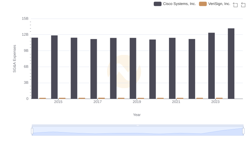 Cisco Systems, Inc. vs VeriSign, Inc.: SG&A Expense Trends