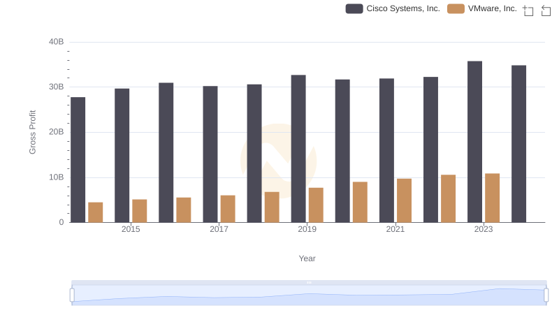 Cisco Systems, Inc. vs VMware, Inc.: A Gross Profit Performance Breakdown