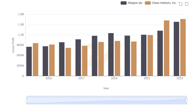 Clean Harbors, Inc. and Allegion plc: A Detailed Gross Profit Analysis