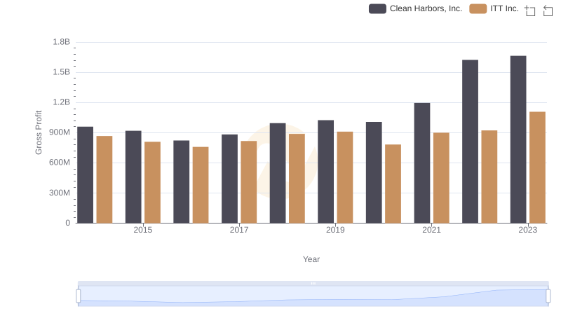 Clean Harbors, Inc. and ITT Inc.: A Detailed Gross Profit Analysis