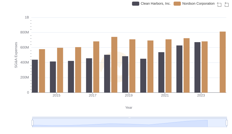Clean Harbors, Inc. and Nordson Corporation: SG&A Spending Patterns Compared