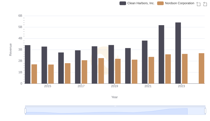 Clean Harbors, Inc. or Nordson Corporation: Who Leads in Yearly Revenue?