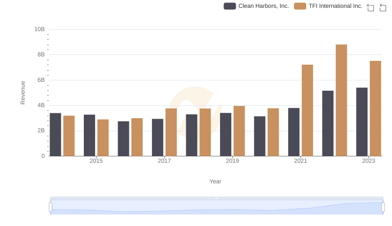 Clean Harbors, Inc. vs TFI International Inc.: Annual Revenue Growth Compared