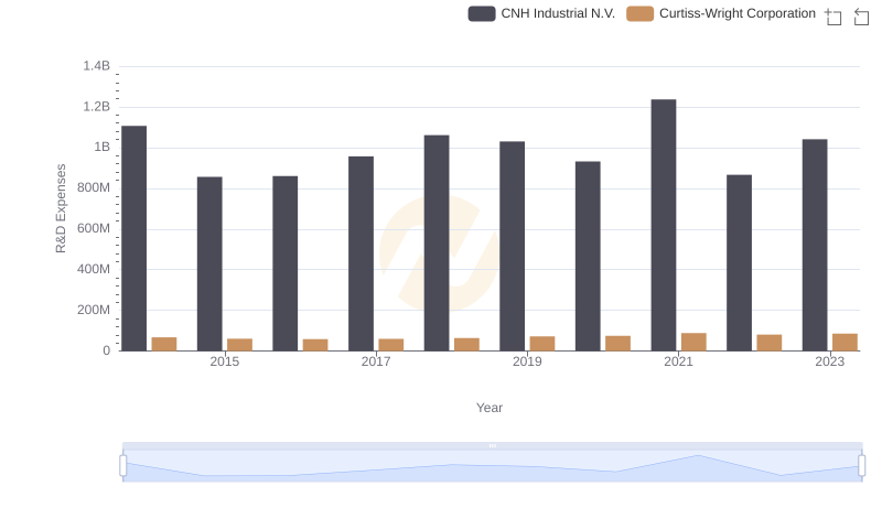 CNH Industrial N.V. vs Curtiss-Wright Corporation: Strategic Focus on R&D Spending