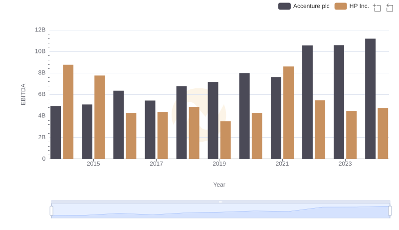 Comparative EBITDA Analysis: Accenture plc vs HP Inc.