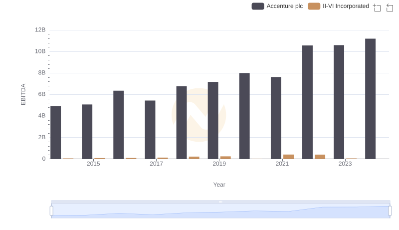 Comparative EBITDA Analysis: Accenture plc vs II-VI Incorporated