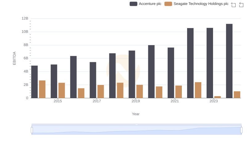 Comparative EBITDA Analysis: Accenture plc vs Seagate Technology Holdings plc