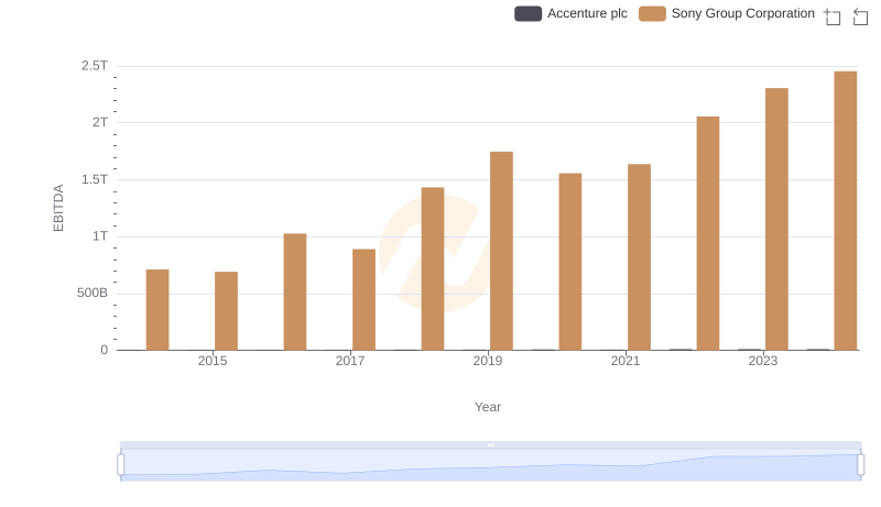 Comparative EBITDA Analysis: Accenture plc vs Sony Group Corporation