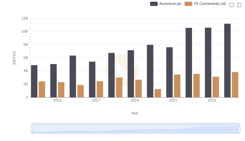 Comparative EBITDA Analysis: Accenture plc vs TE Connectivity Ltd.