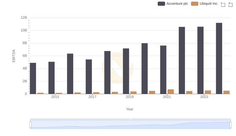 Comparative EBITDA Analysis: Accenture plc vs Ubiquiti Inc.