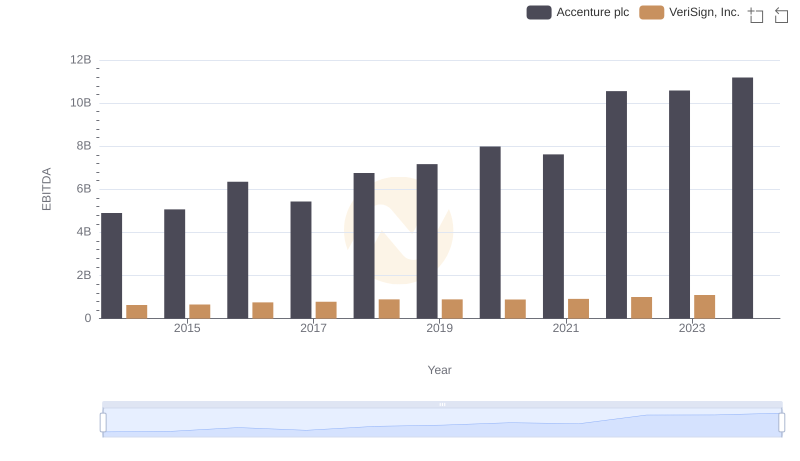 Comparative EBITDA Analysis: Accenture plc vs VeriSign, Inc.