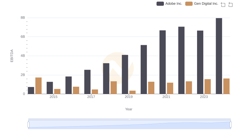 Comparative EBITDA Analysis: Adobe Inc. vs Gen Digital Inc.
