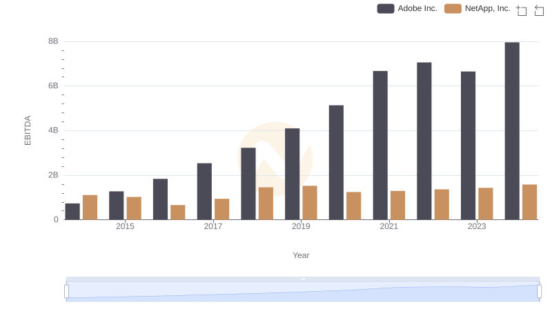 Comparative EBITDA Analysis: Adobe Inc. vs NetApp, Inc.