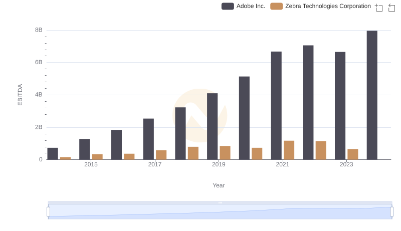 Comparative EBITDA Analysis: Adobe Inc. vs Zebra Technologies Corporation