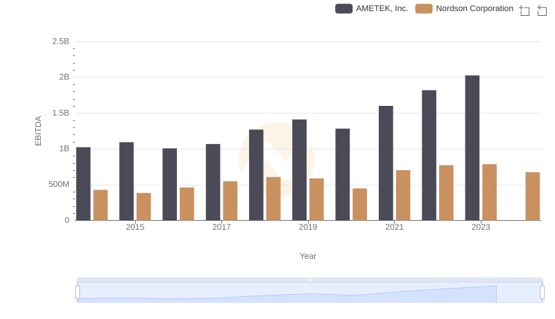 Comparative EBITDA Analysis: AMETEK, Inc. vs Nordson Corporation