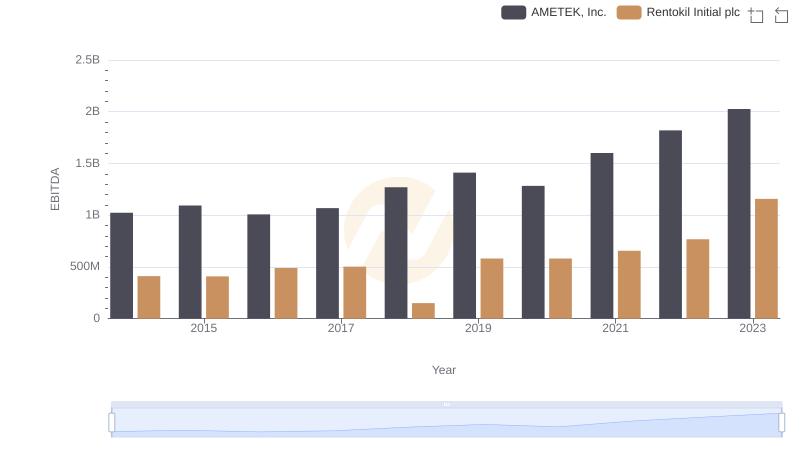 Comparative EBITDA Analysis: AMETEK, Inc. vs Rentokil Initial plc