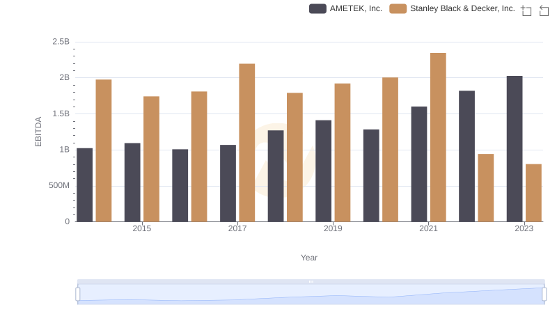 Comparative EBITDA Analysis: AMETEK, Inc. vs Stanley Black & Decker, Inc.