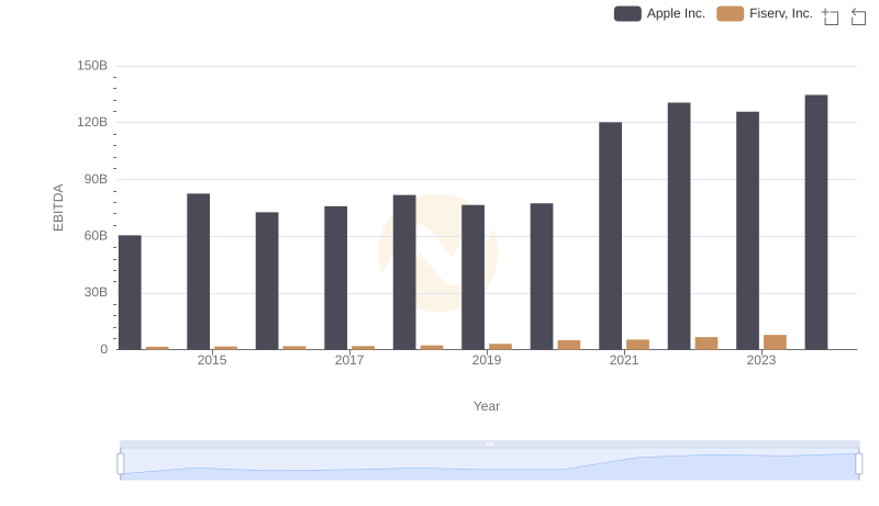 Comparative EBITDA Analysis: Apple Inc. vs Fiserv, Inc.